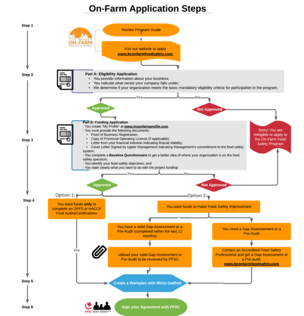 Application Process OnFarm Food Safety